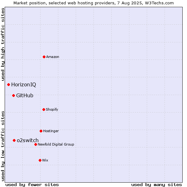 Market position of o2switch vs. GitHub vs. HorizonIQ