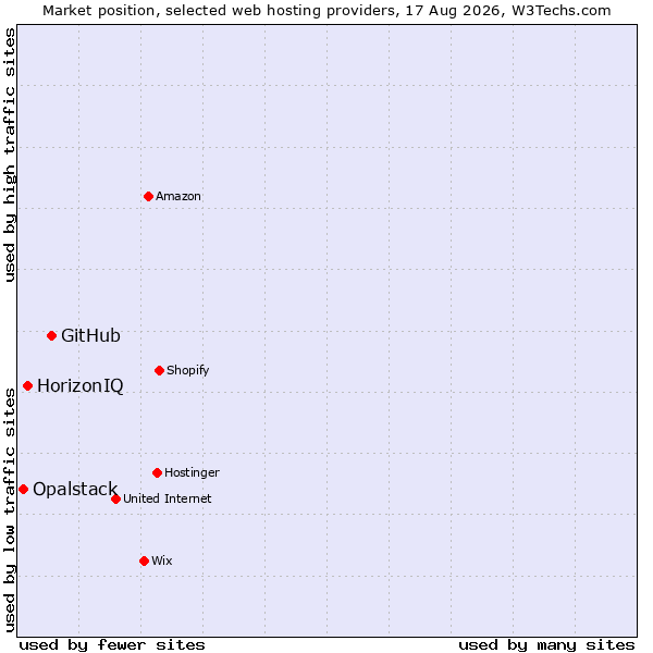 Market position of GitHub vs. HorizonIQ vs. Opalstack