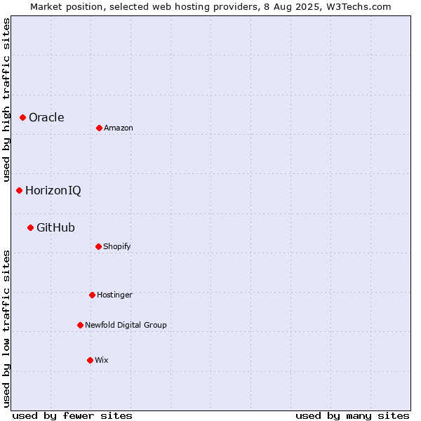 Market position of GitHub vs. Oracle vs. HorizonIQ