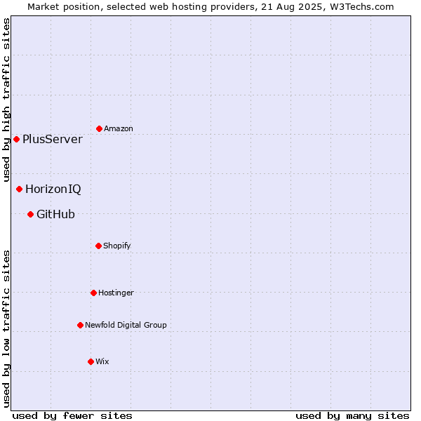Market position of GitHub vs. HorizonIQ vs. PlusServer