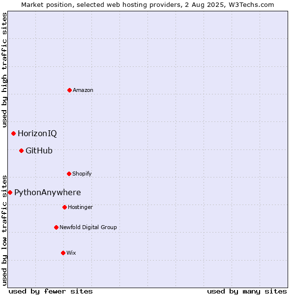 Market position of GitHub vs. HorizonIQ vs. PythonAnywhere