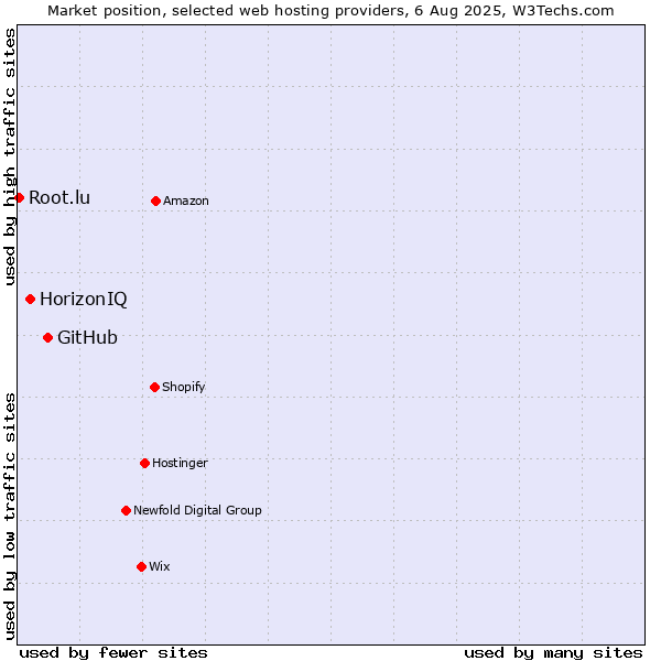 Market position of GitHub vs. HorizonIQ vs. Root.lu