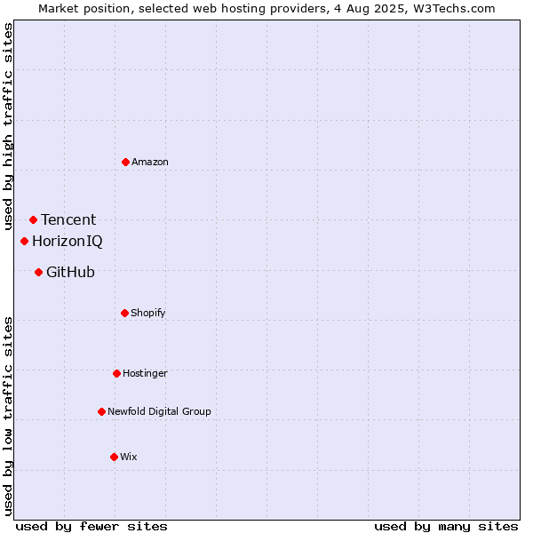 Market position of GitHub vs. Tencent vs. HorizonIQ