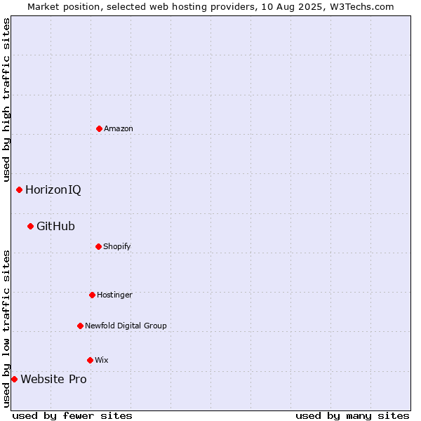 Market position of GitHub vs. HorizonIQ vs. Website Pro