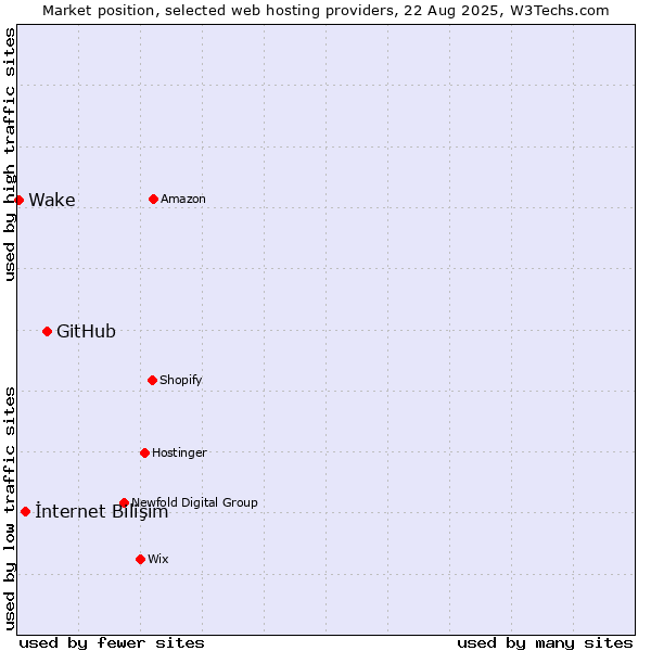 Market position of GitHub vs. İnternet Bilişim vs. Wake