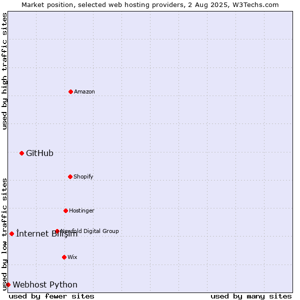 Market position of GitHub vs. İnternet Bilişim vs. Webhost Python