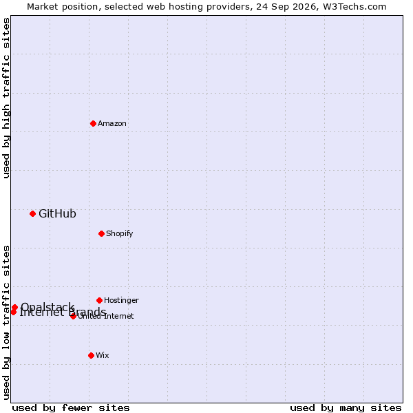Market position of GitHub vs. Internet Brands vs. Opalstack