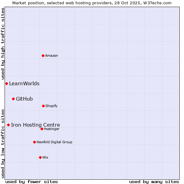 Market position of GitHub vs. Iron Hosting Centre vs. LearnWorlds