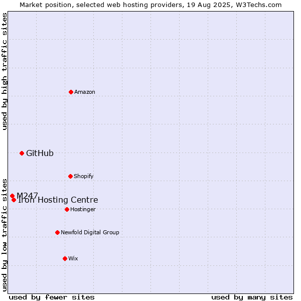 Market position of GitHub vs. Iron Hosting Centre vs. M247