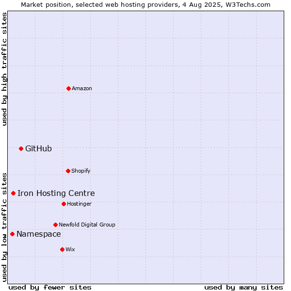 Market position of GitHub vs. Iron Hosting Centre vs. Namespace