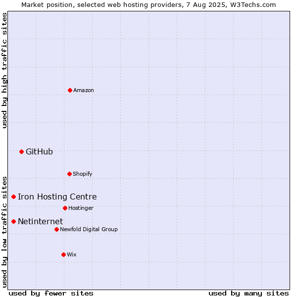 Market position of GitHub vs. Netinternet vs. Iron Hosting Centre