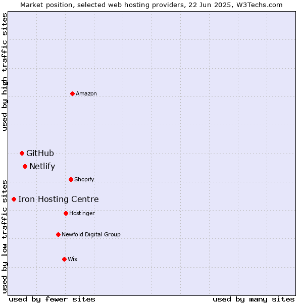 Market position of Netlify vs. GitHub vs. Iron Hosting Centre