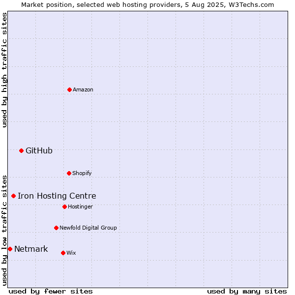 Market position of GitHub vs. Iron Hosting Centre vs. Netmark