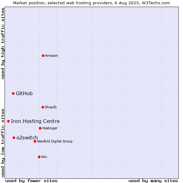 Market position of o2switch vs. GitHub vs. Iron Hosting Centre