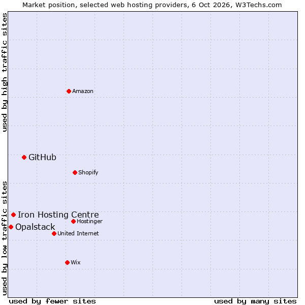 Market position of GitHub vs. Iron Hosting Centre vs. Opalstack