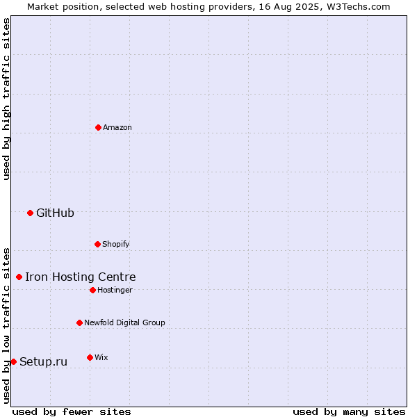 Market position of GitHub vs. Iron Hosting Centre vs. Setup.ru