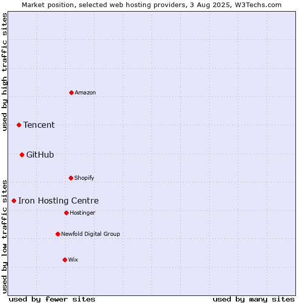 Market position of GitHub vs. Tencent vs. Iron Hosting Centre