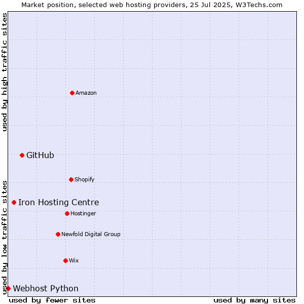 Market position of GitHub vs. Iron Hosting Centre vs. Webhost Python