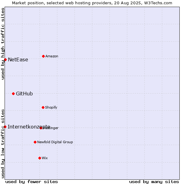 Market position of GitHub vs. NetEase vs. Internetkonzepte