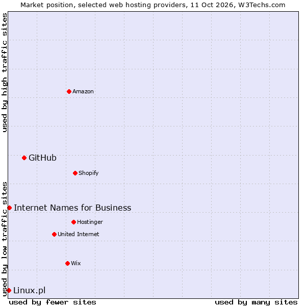 Market position of GitHub vs. Internet Names for Business vs. Linux.pl
