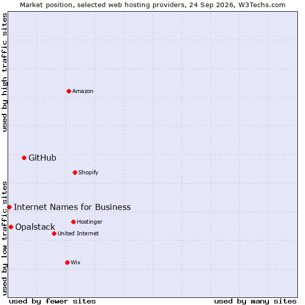 Market position of GitHub vs. Opalstack vs. Internet Names for Business