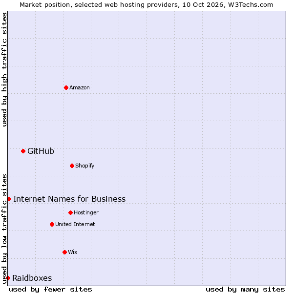 Market position of GitHub vs. Internet Names for Business vs. Raidboxes