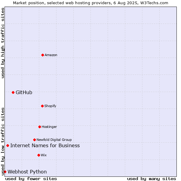 Market position of GitHub vs. Internet Names for Business vs. Webhost Python