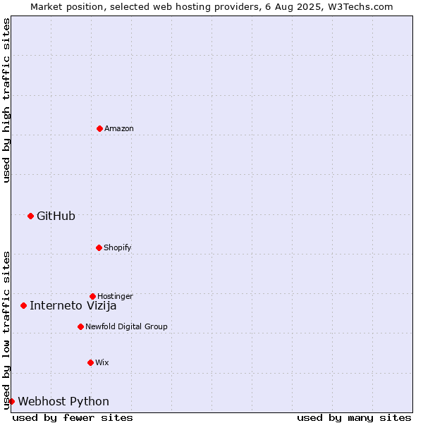 Market position of GitHub vs. Interneto Vizija vs. Webhost Python