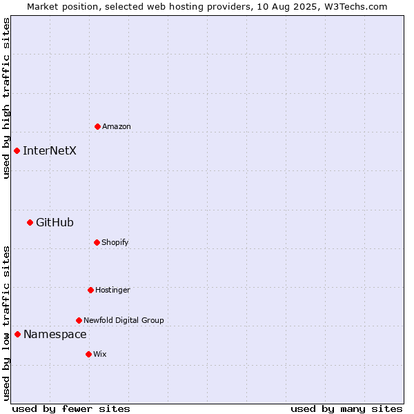 Market position of GitHub vs. Namespace vs. InterNetX