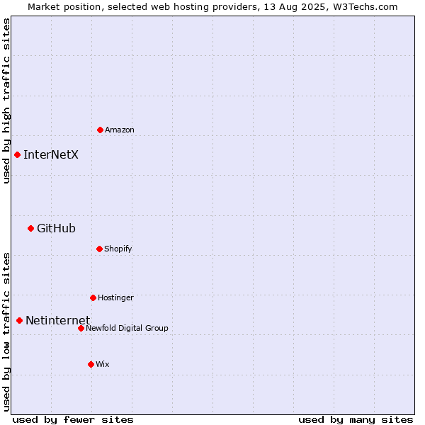 Market position of GitHub vs. Netinternet vs. InterNetX