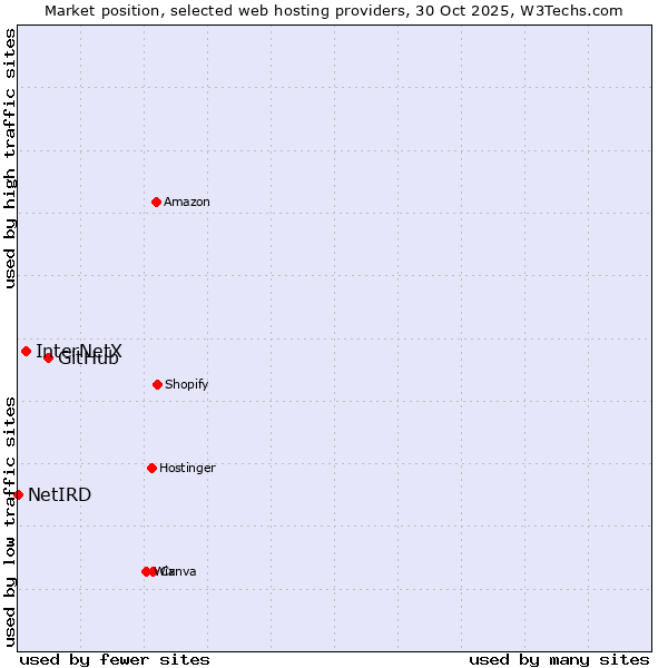 Market position of GitHub vs. InterNetX vs. NetIRD