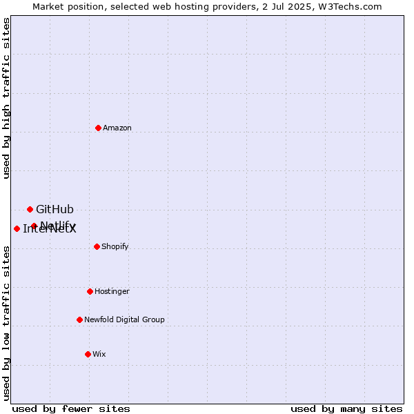Market position of Netlify vs. GitHub vs. InterNetX