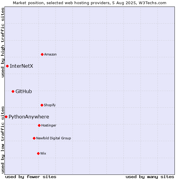 Market position of GitHub vs. InterNetX vs. PythonAnywhere