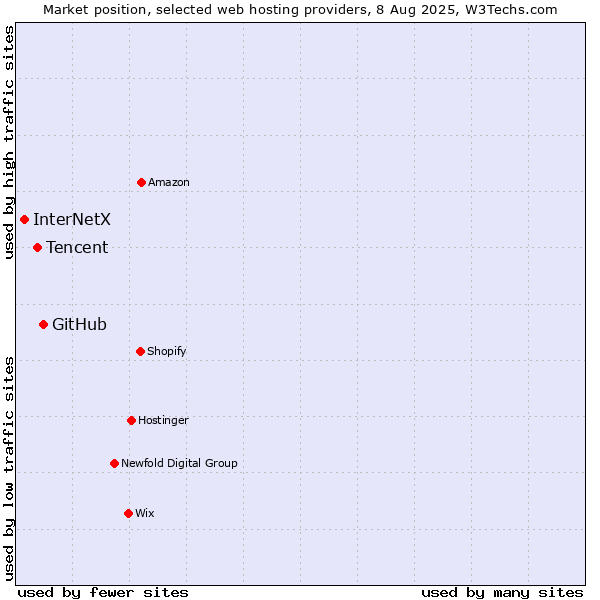 Market position of GitHub vs. Tencent vs. InterNetX
