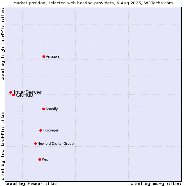 Market position of GitHub vs. InterServer