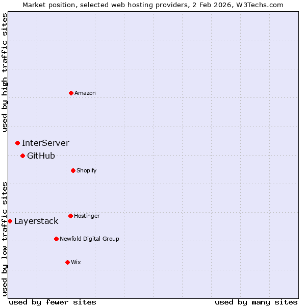 Market position of GitHub vs. InterServer vs. Layerstack