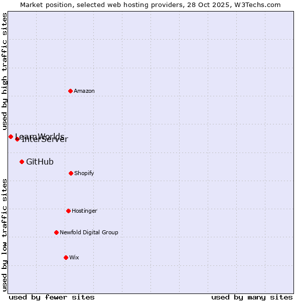 Market position of GitHub vs. InterServer vs. LearnWorlds