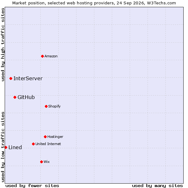 Market position of GitHub vs. InterServer vs. Lined