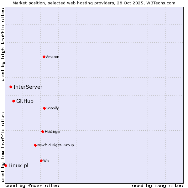 Market position of GitHub vs. InterServer vs. Linux.pl