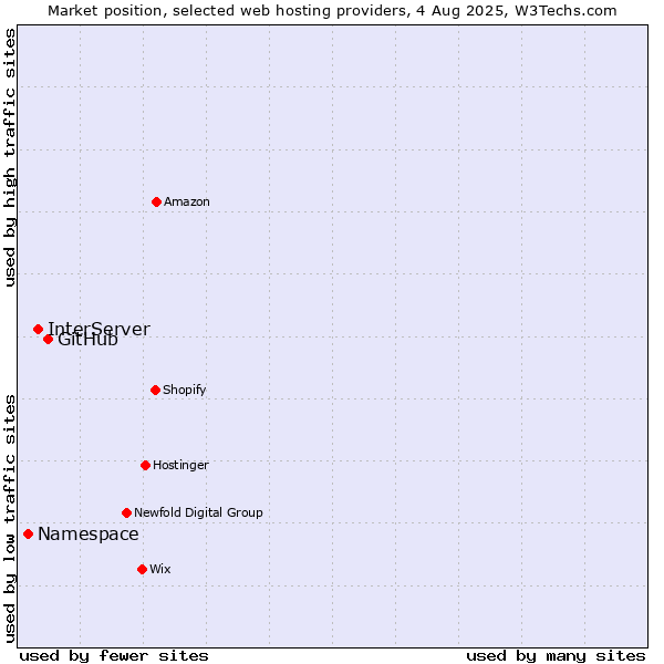 Market position of GitHub vs. InterServer vs. Namespace
