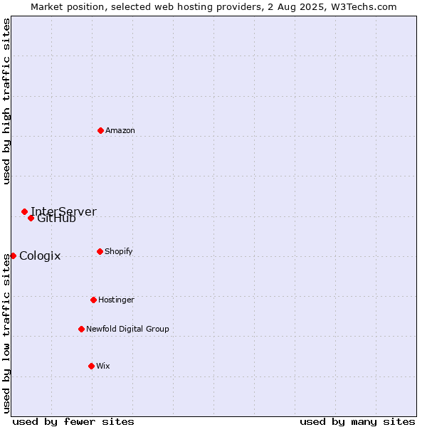 Market position of GitHub vs. InterServer vs. Cologix