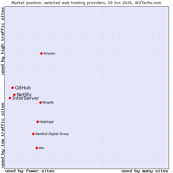 Market position of Netlify vs. GitHub vs. InterServer
