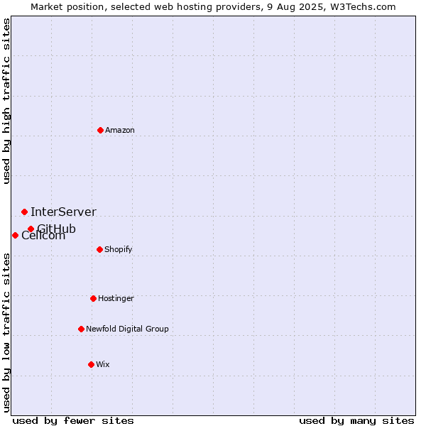 Market position of GitHub vs. InterServer vs. Cellcom
