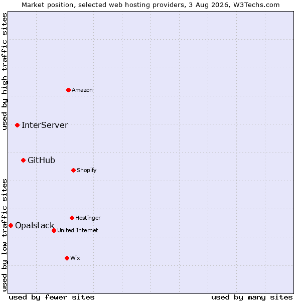 Market position of GitHub vs. InterServer vs. Opalstack