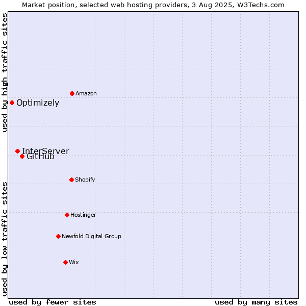 Market position of GitHub vs. InterServer vs. Optimizely