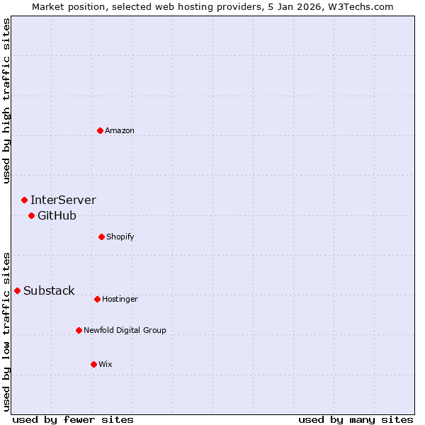 Market position of GitHub vs. InterServer vs. Substack