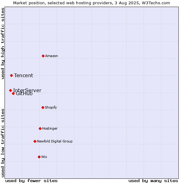 Market position of GitHub vs. Tencent vs. InterServer