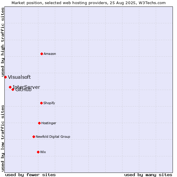 Market position of GitHub vs. InterServer vs. Visualsoft