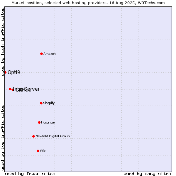 Market position of GitHub vs. InterServer vs. Opti9