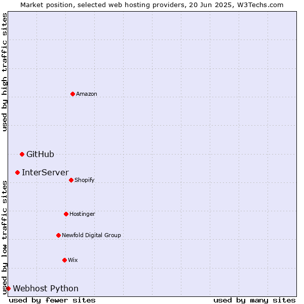 Market position of GitHub vs. InterServer vs. Webhost Python